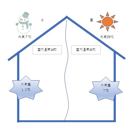 エアコンの暖房で寒い冬も快適に | エイテック株式会社
